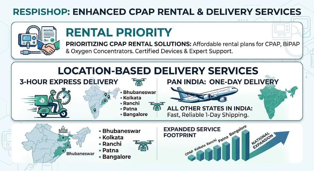CPAP Machine Rental in Bhubaneswar | 3-Hour Delivery by Respisleep